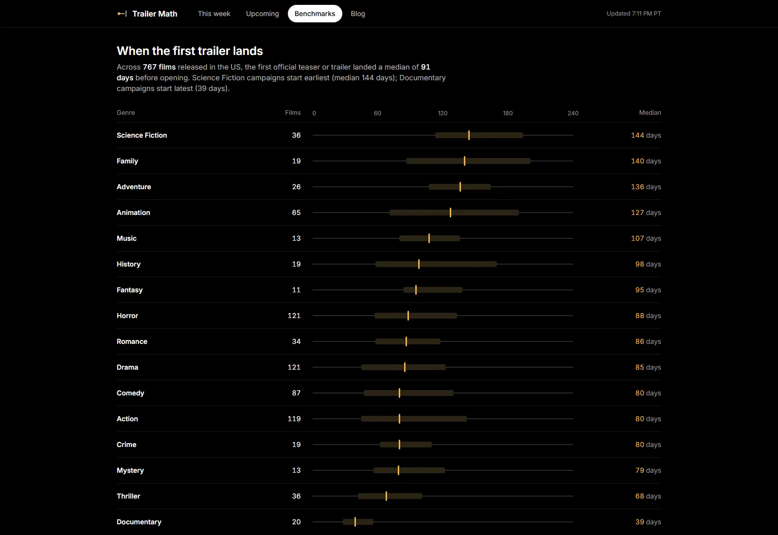 Trailer Math benchmarks by genre
