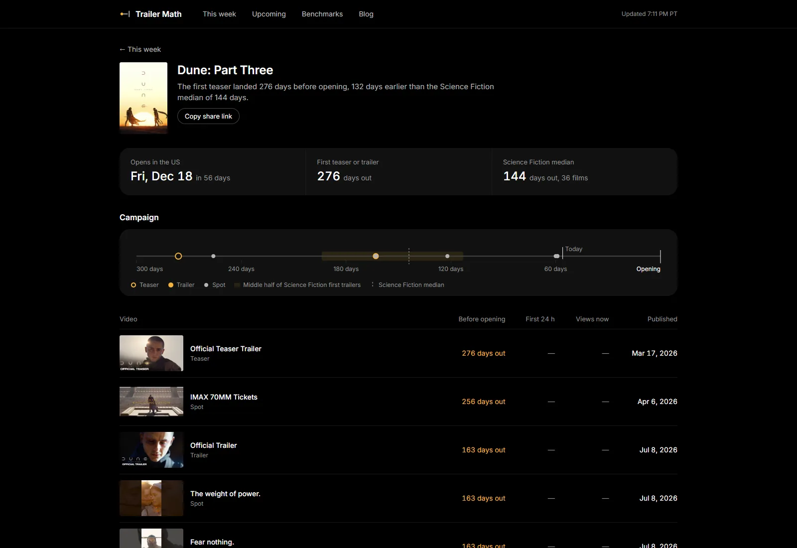 A film's campaign timeline on Trailer Math