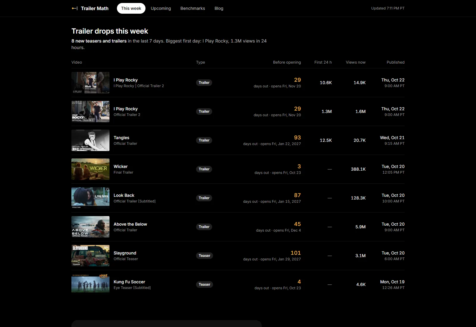 Trailer Math This week page: new trailers with days before opening and first-day views